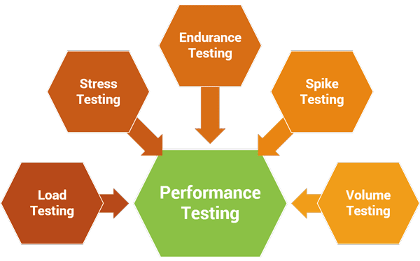 Performance Testing in Software Testing