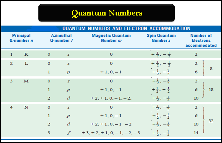 Quantum Numbers (Principal, Azimuthal, Magnetic and Spin)