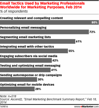 Email marketing priorities in 2014