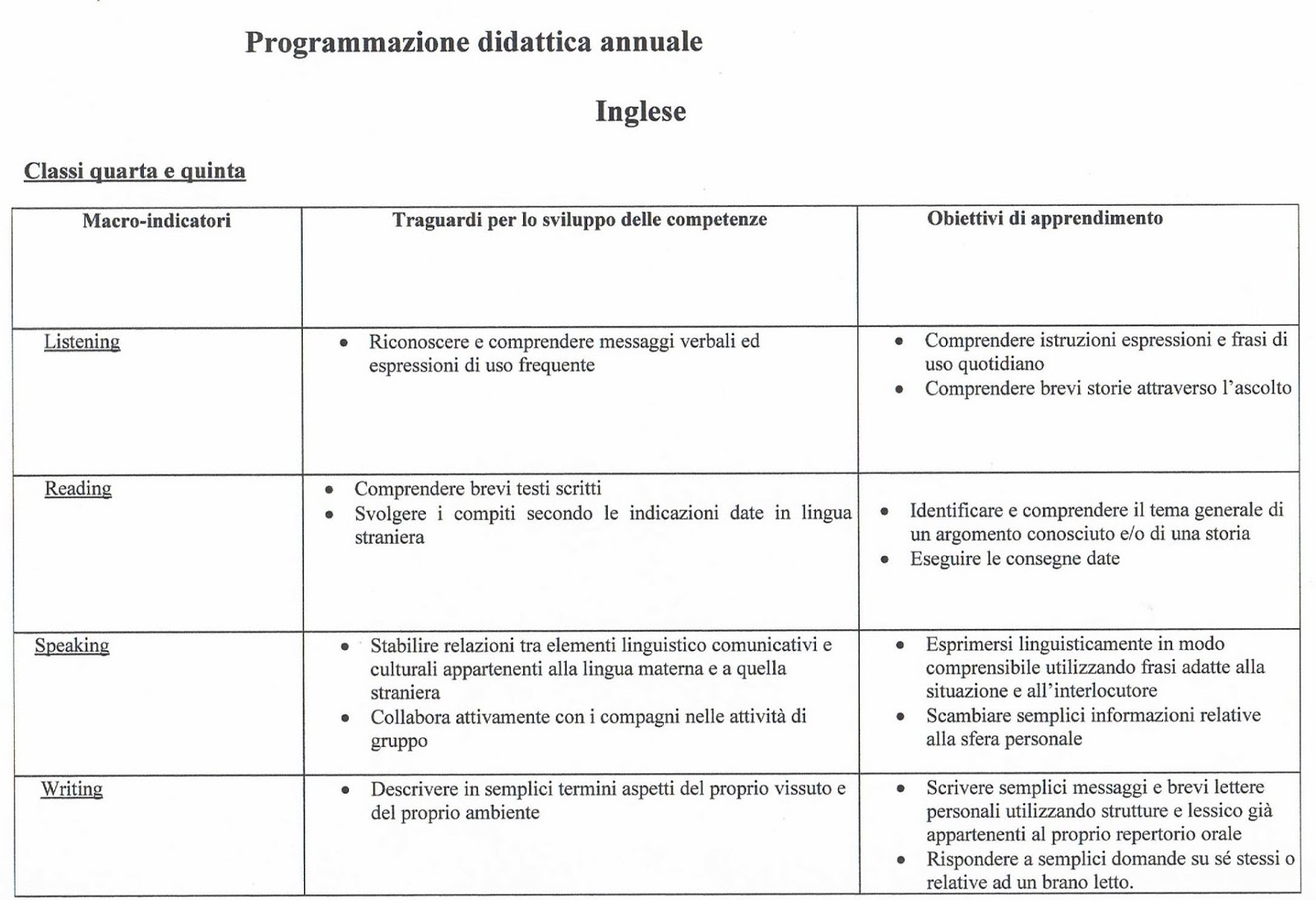 Programmazione Didattica Di Inglese Per Le Classi Quarta E Quinta Della Scuola Primaria