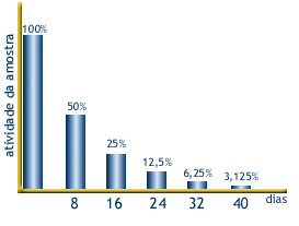 exemplo grafico de como funciona o tempo de meia vida exemplo grafico funciona tempo meia vida