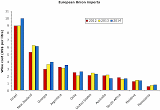Wine imports into the European Union 2012-2014