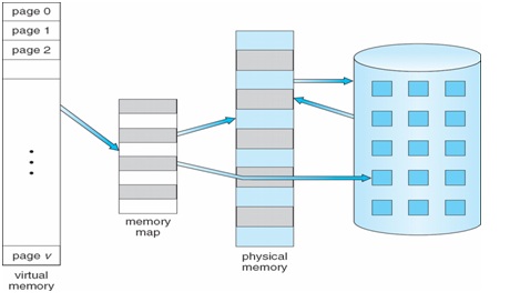 virtual operating memory paging disk