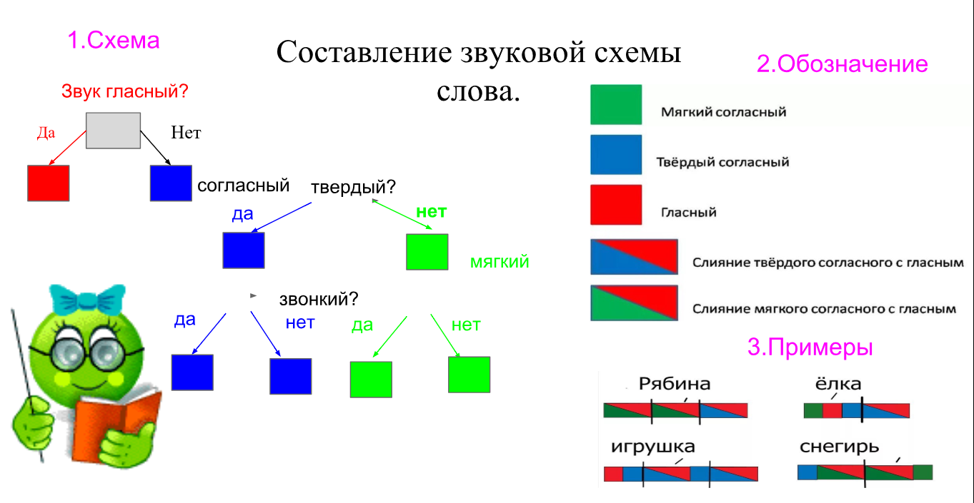 однокоренные слова собака. фанетическийразбор слова взять. анализ слова пес. щенок разбор слова по составу. схема слова щенок.