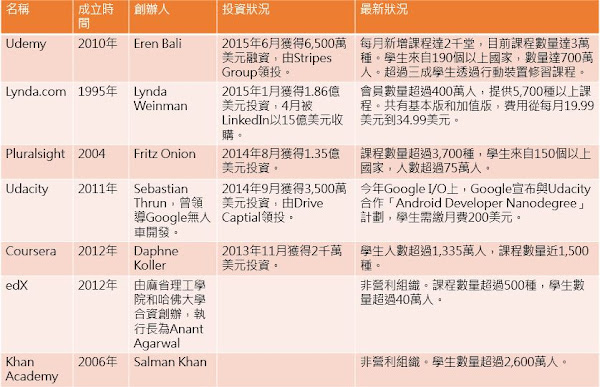7大線上教育平台