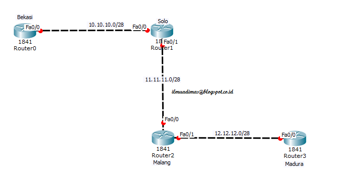2.1 Konfigurasi Dynamic Routing EIGRP Menggunakan CPT - GoGetolGan