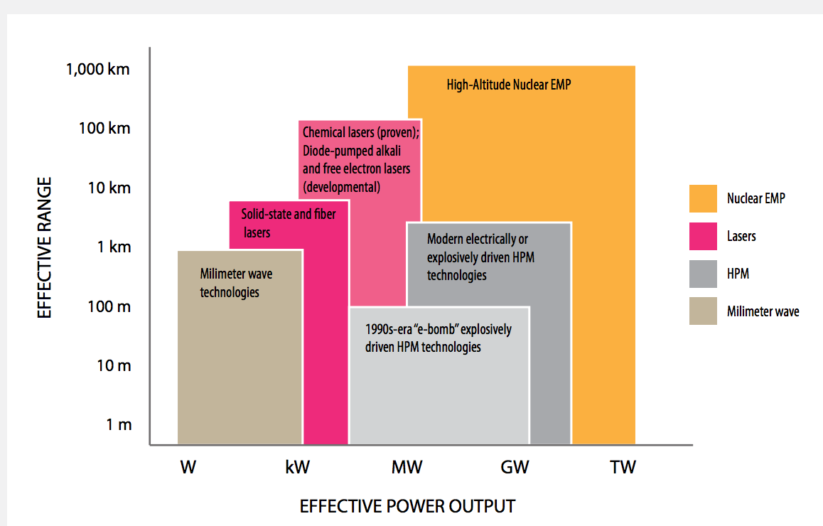 High power microwaves and laser weapons