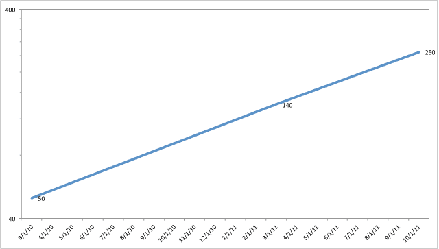 Graph of average daily Tweet volume