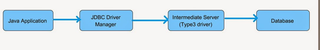 Programming for beginners: Types Of JDBC Drivers