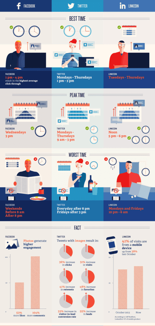 THE BEST (AND WORST) TIMES TO POST ON SOCIAL MEDIA