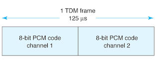 Communication Systems: PCM-TDM System
