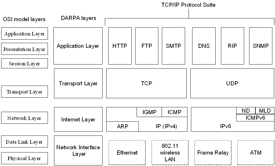 Describe the purpose and basic operation of the protocols in the OSI ...