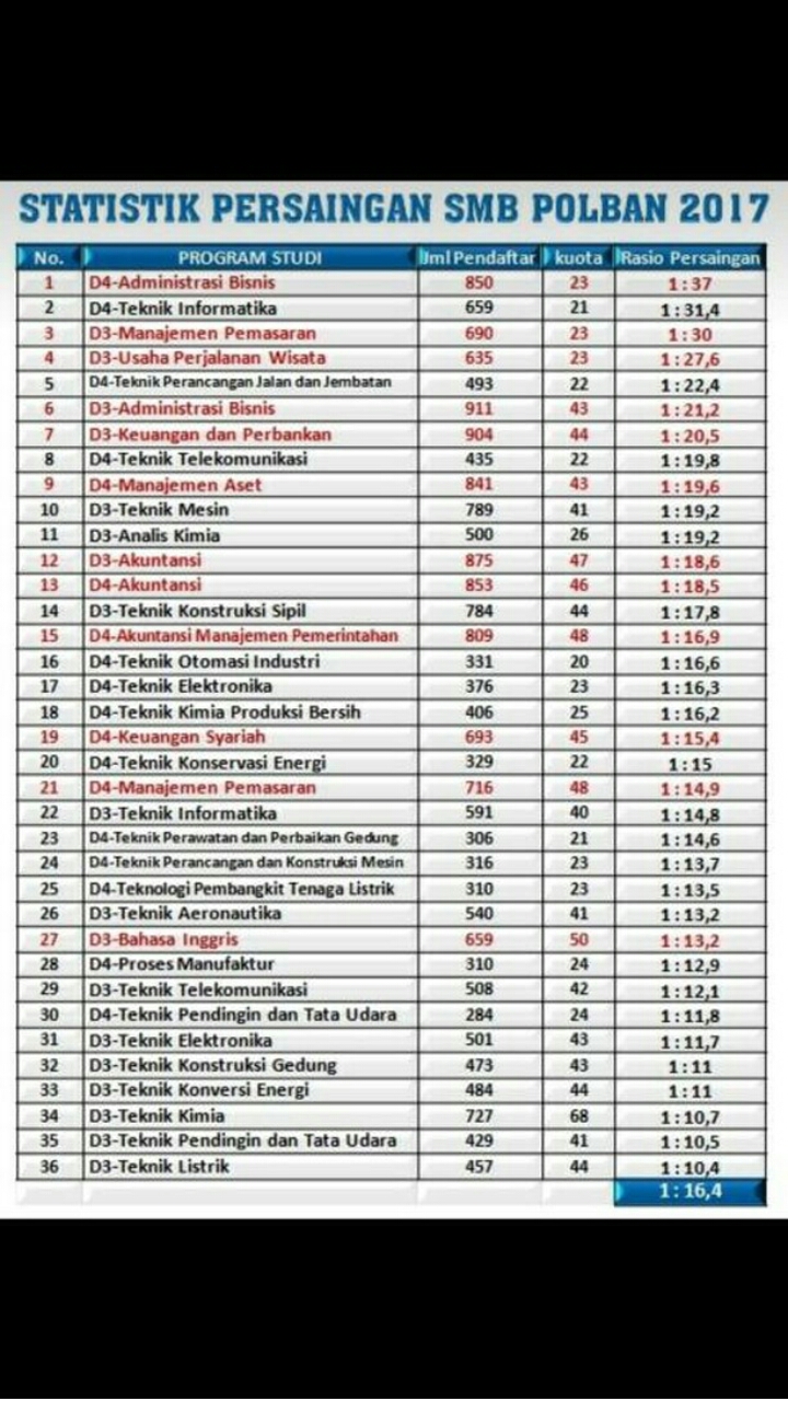 Passing Grade Polban 2020 Terbaru (Akreditasi, Peminat
