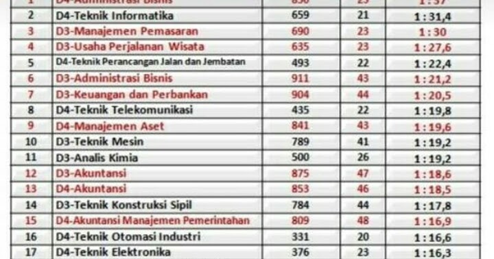 Passing Grade Polban 2020 Terbaru Akreditasi Peminat Daya Tampung Dll Jendela Cipta