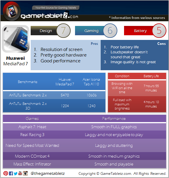 Huawei MediaPad 7 benchmarks and gaming performance