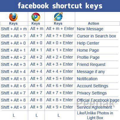 facebook shortcuts keys facebook shortcuts keys