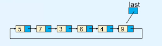 Circular linked list | Data structures and Algorithms Circular linked list | Data structures and Algorithms