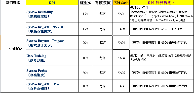 資訊部門KPI範例 - 尼克之家