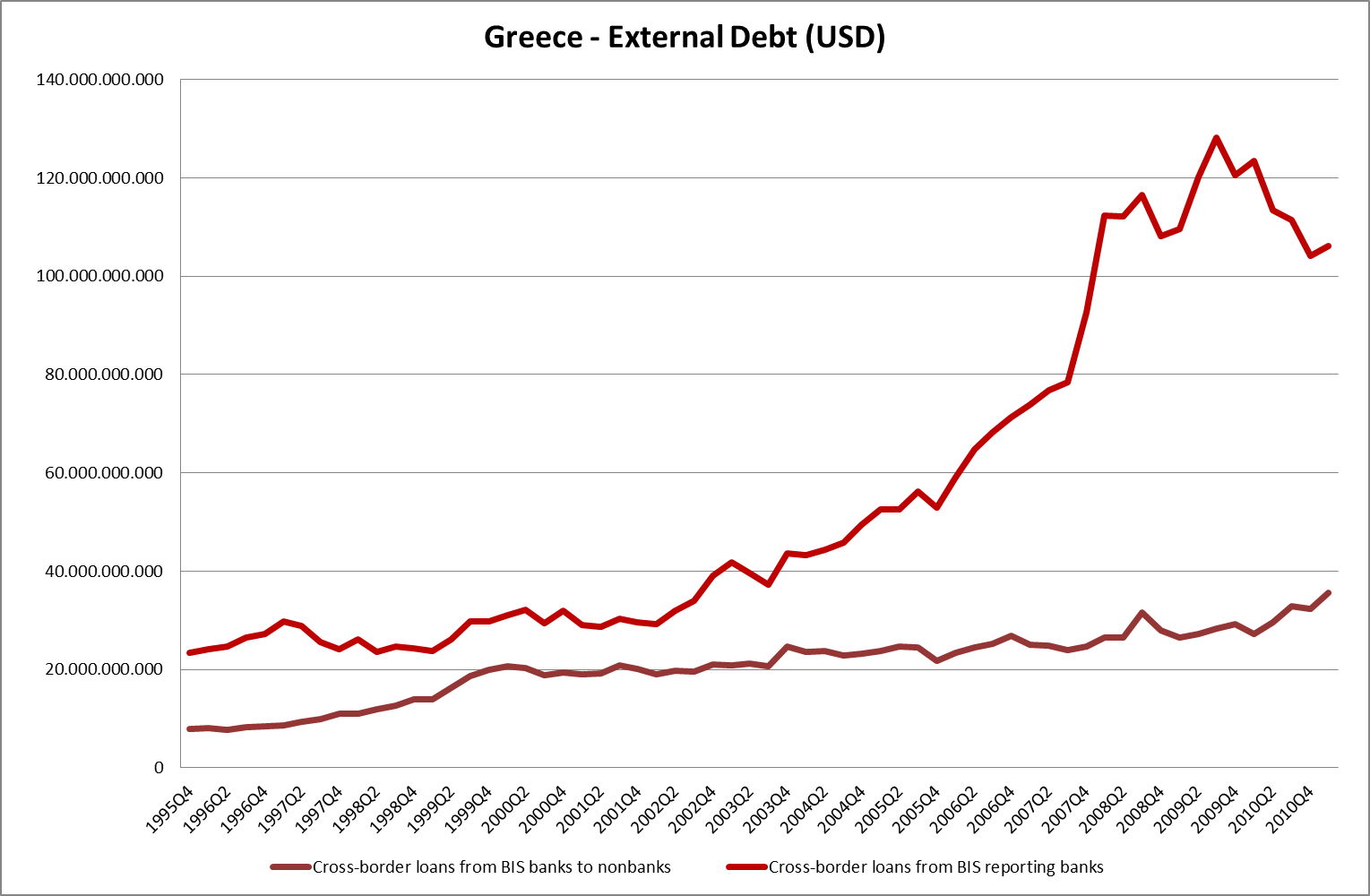 macro.tragedy A look back to the "Good Old Days" Greek external debt