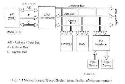 A "MEDIA TO GET" ALL DATAS IN ELECTRICAL SCIENCE...!!: INTEL 8085