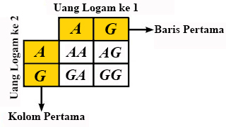 Cara Mencari Ruang Sampel Dan Titik Sampel Beserta Teladan Soal Cara Ampuh Memahami Matematika Dengan Mudah