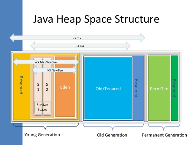 Java hotspot. Heap java. Структура java. Heap джава. JVM heap.