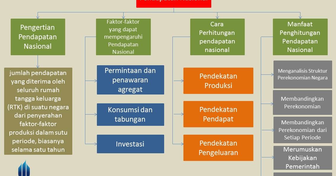 Pendapatan Bruto