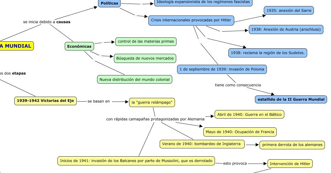 Clase de sociales Mapa conceptual de la Segunda Guerra Mundial