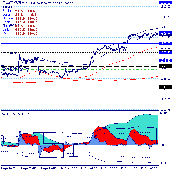 Золото продолжает среднесрочный рост к цели на уровне 1315.00