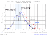 Postęp 24. cyklu aktywności słonecznej - stan po IV kwartale 2018 r. Credits: NOAA/SWPC