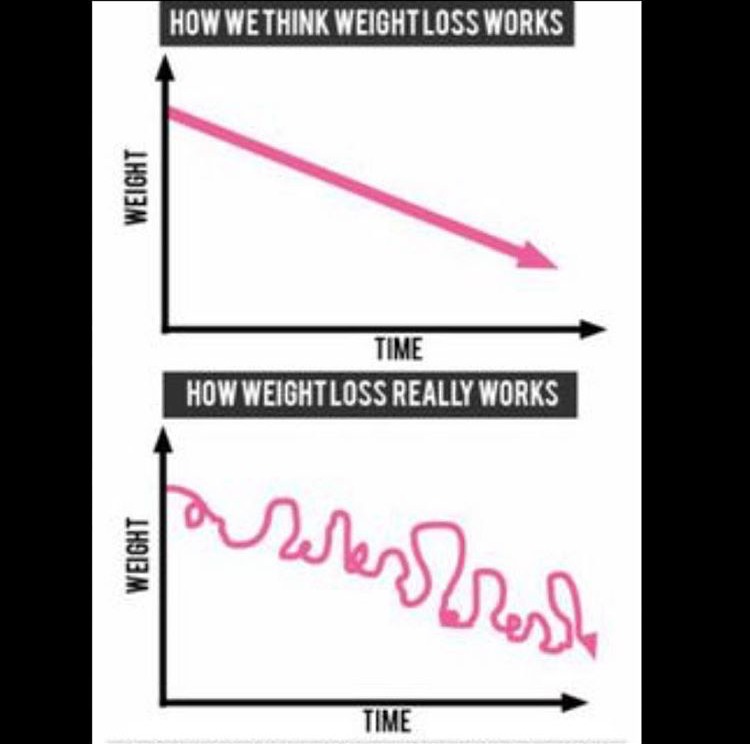 Favorite fitness and fertility quotes; how we think weight loss works vs how weight loss really works.