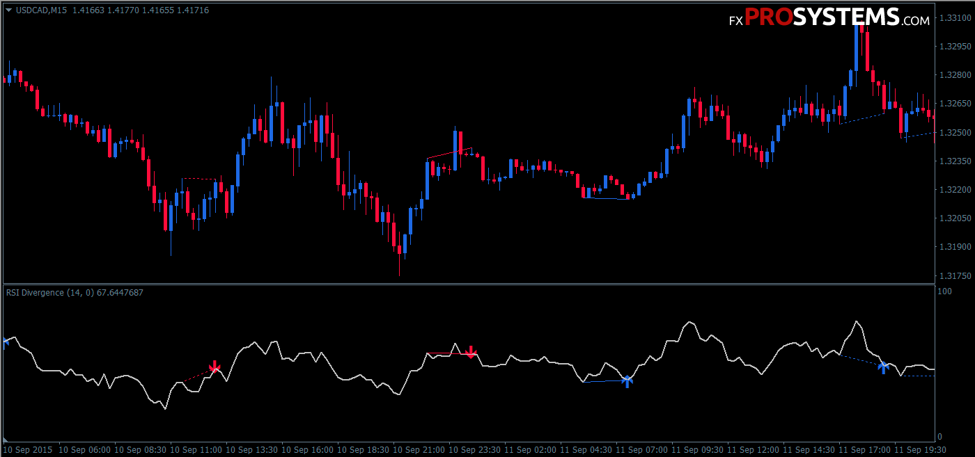 Rsi forex indicators forex examples of earnings
