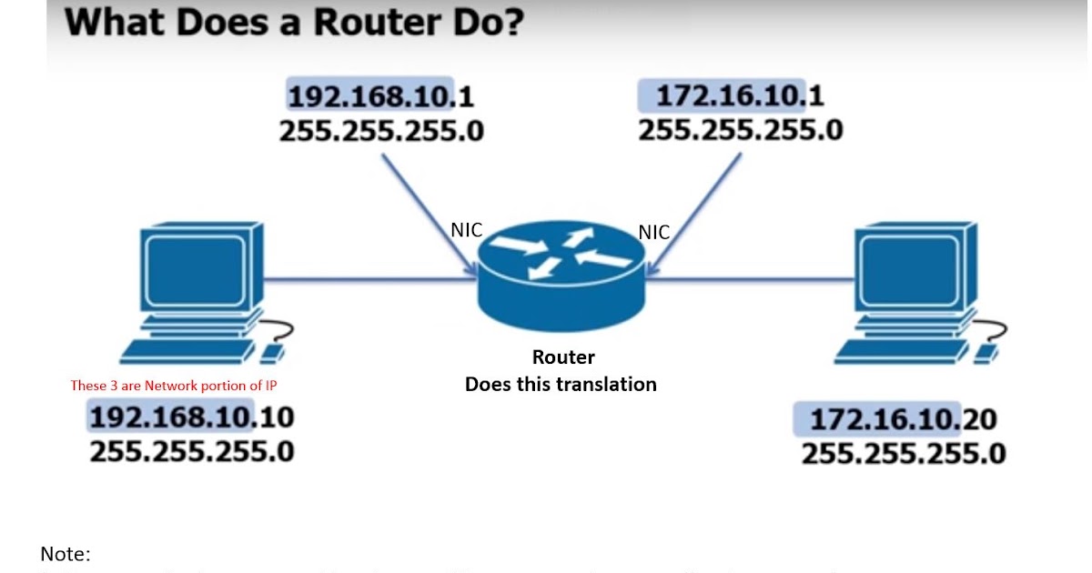Basics of networking Model,Router,firewall,Switch, wireless access points