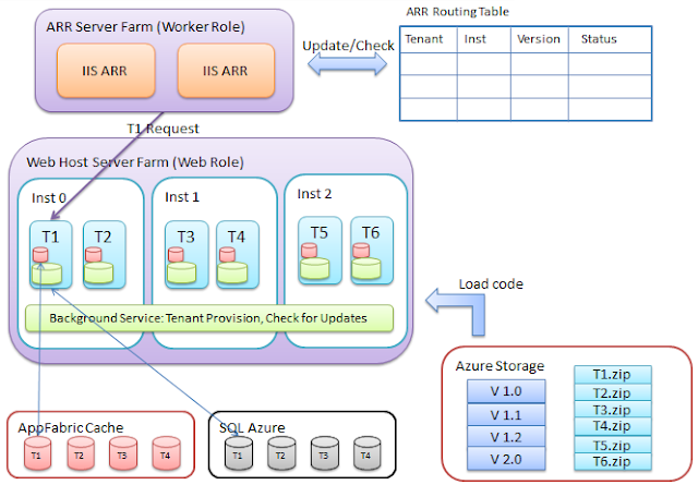 Cloud Computing Notes: An open source multi-tenant framework for Azure ...