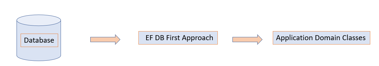 Handy .NET Snippets: Database First Approach