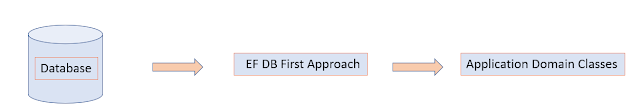 Handy .NET Snippets: Database First Approach