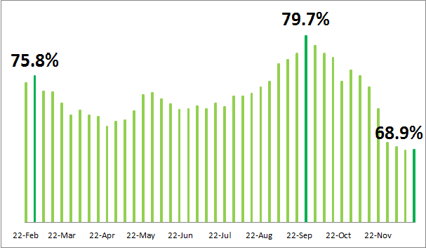 Melbourne 4-weekend rolling average clearance rate 2014