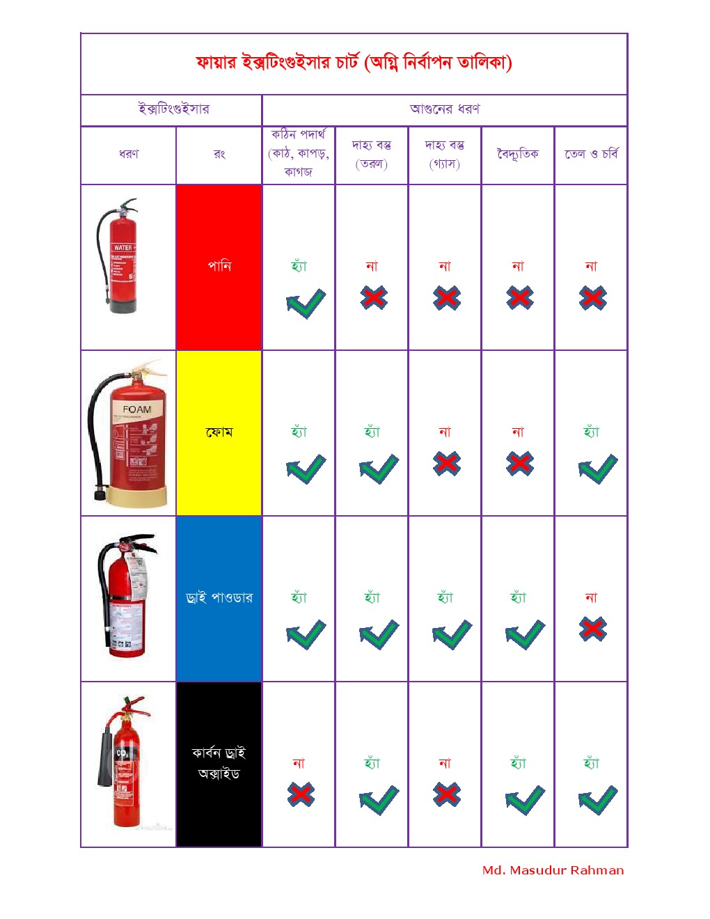 Fire Extinguisher Types And Uses Chart In Hindi Chart Walls Images
