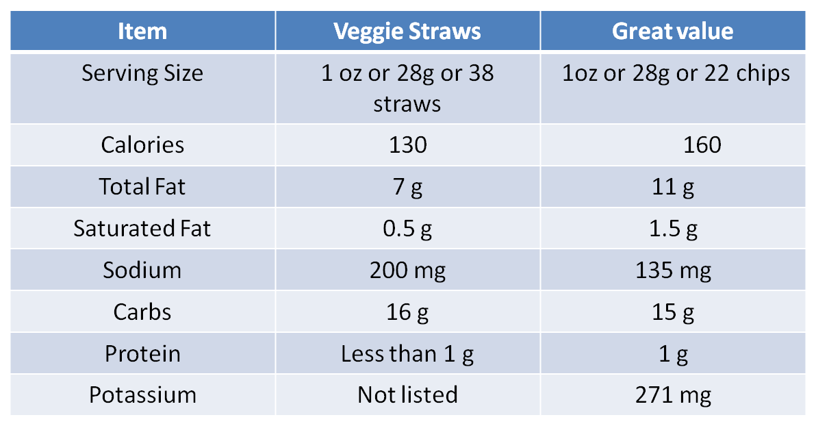 Just my life and the journey thru it Veggie Straws Vs Great Value