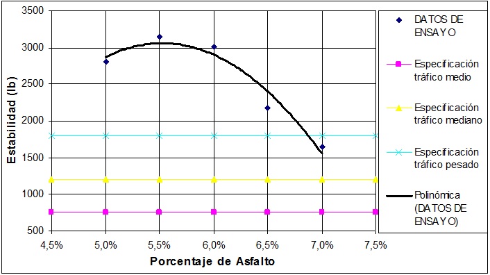 Curva Estabilidad vs. Porcentaje de Asfalto