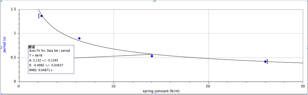 Phys4AF14 gsalcedo: 24-Nov-2014: Mass-Spring Oscillations