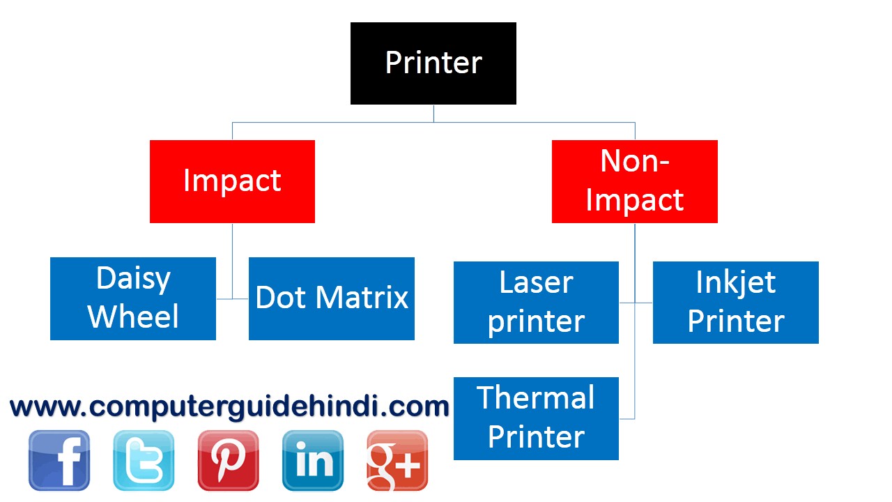 प्रिंटर कितने प्रकार के होते हैं , उनका वर्गीकरण Computerguidehindi