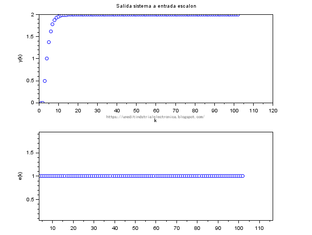 Respuesta ante un escalon del sistema discreto (5*z-4.5)/(z^2-z+0.25)
