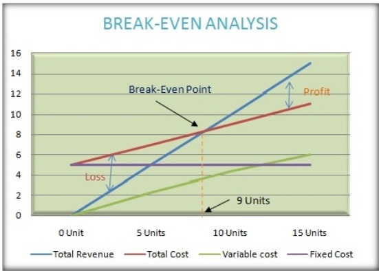 What is Break-Even analysis? How it can measure risk?