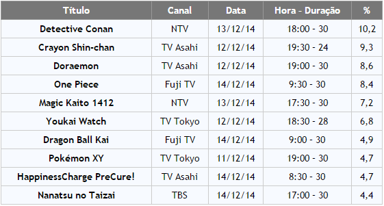 RANKING: Audiência de animes na televisão japonesa de 8 a 14 de