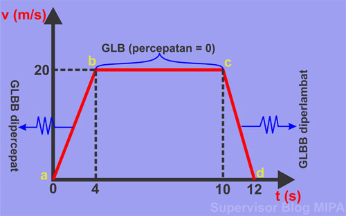 Cara Menghitung atau menentukan Jarak, Kecepatan dan Percepatan dari Grafik gerak lurus beraturan GLB dan grafik gerak lurus berubah beraturan GLBB