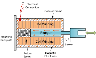 Electrical Simplified: Solenoid(Linear)