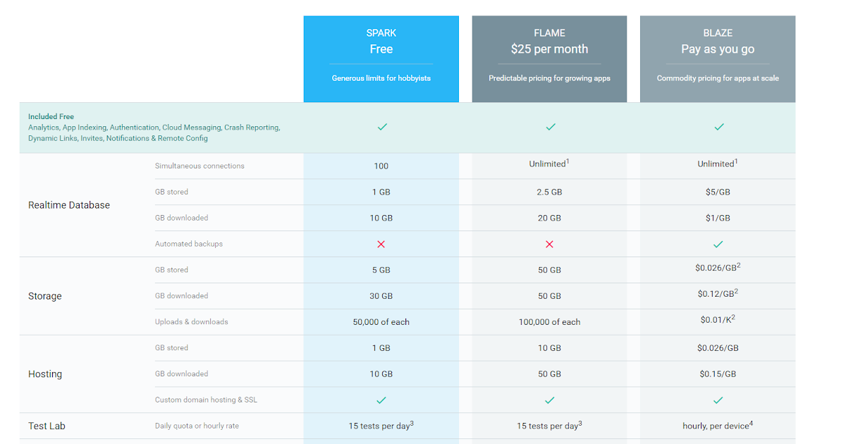 Firebase Price And Plan Share The Code With Easy Way