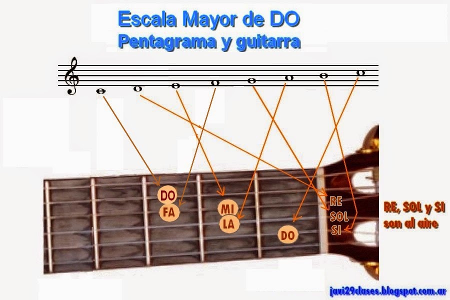 La escala Clases simples de Guitarra y Piano Acordes y Tutoriales La escala Clases simples de Guitarra y Piano Acordes y Tutoriales