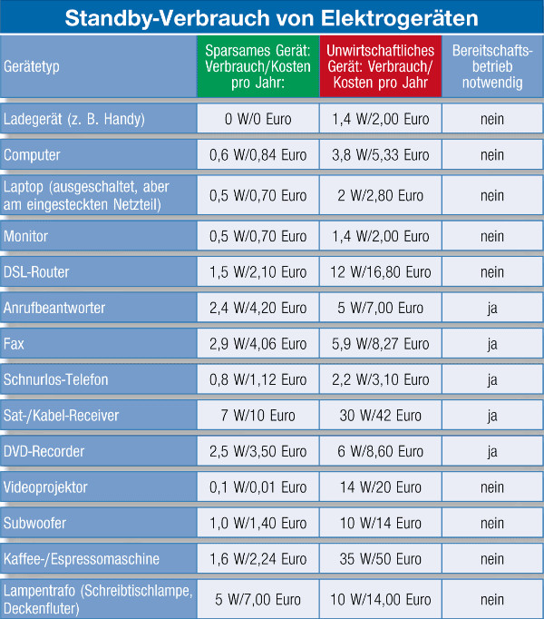 Die lästige Nachbarin Stromverbrauch senken (Tipps) Standby